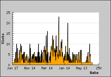 Visits Per Day