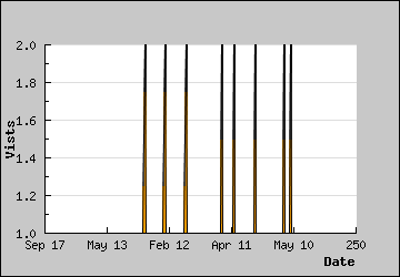 Visits Per Day