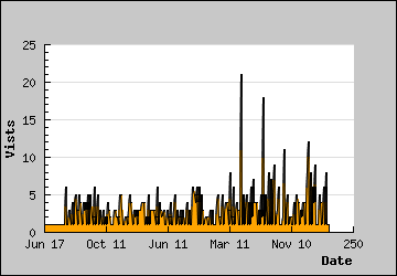 Visits Per Day