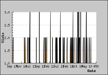 Visits Per Day