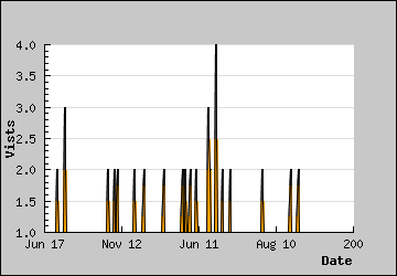 Visits Per Day