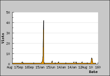 Visits Per Day