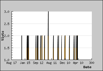 Visits Per Day