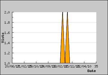 Visits Per Day