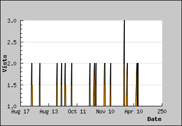 Visits Per Day