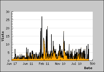 Visits Per Day