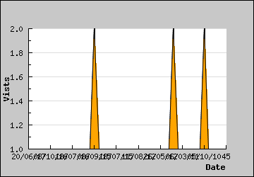 Visits Per Day