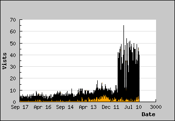 Visits Per Day