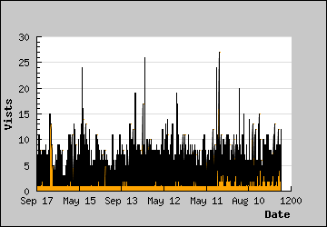 Visits Per Day