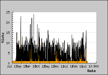 Visits Per Day