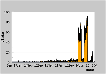 Visits Per Day