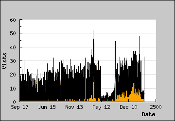 Visits Per Day