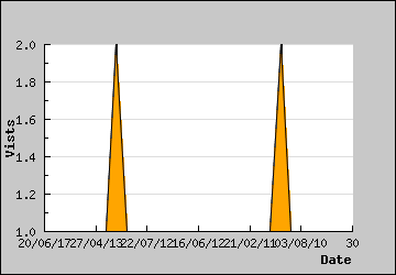 Visits Per Day