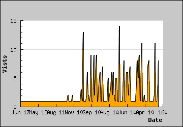 Visits Per Day