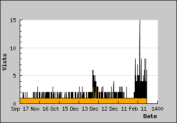 Visits Per Day