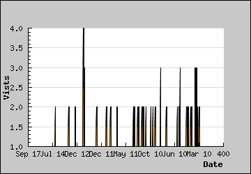 Visits Per Day