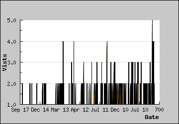 Visits Per Day
