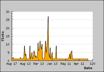 Visits Per Day