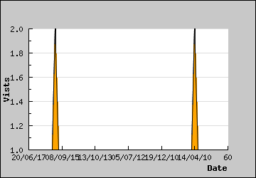 Visits Per Day