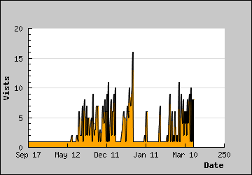 Visits Per Day