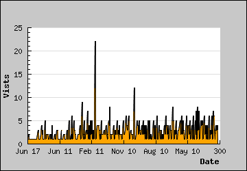 Visits Per Day