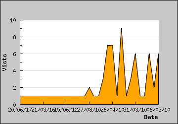 Visits Per Day