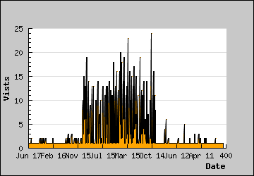 Visits Per Day