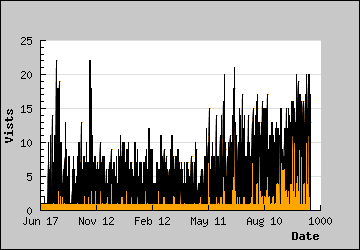 Visits Per Day