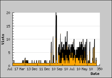 Visits Per Day