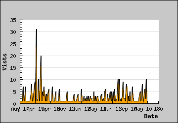 Visits Per Day