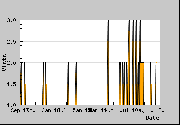 Visits Per Day