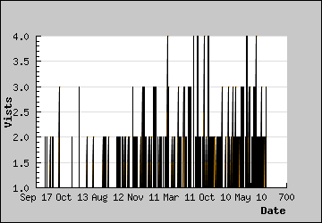 Visits Per Day