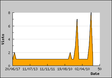 Visits Per Day