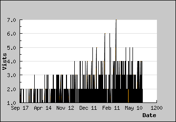 Visits Per Day