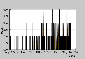 Visits Per Day