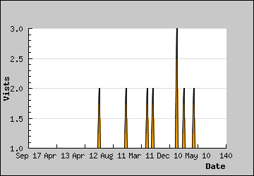 Visits Per Day