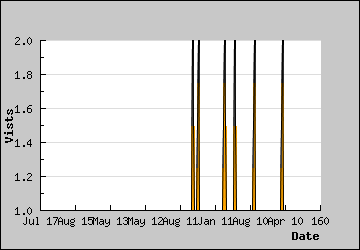Visits Per Day