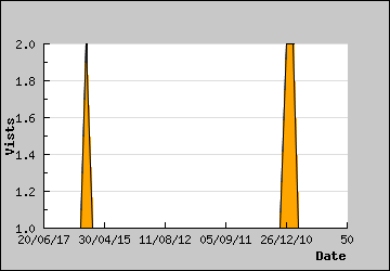 Visits Per Day