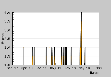 Visits Per Day