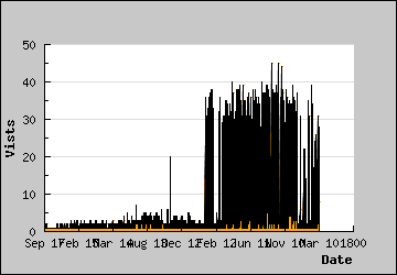 Visits Per Day