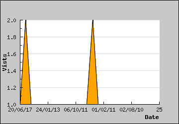 Visits Per Day