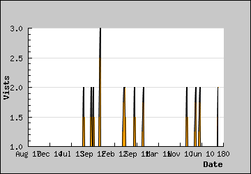 Visits Per Day