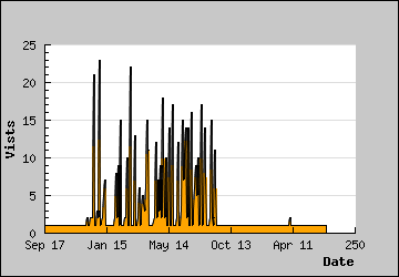 Visits Per Day