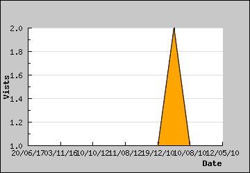 Visits Per Day