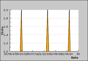 Visits Per Day