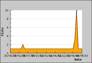 Visits Per Day