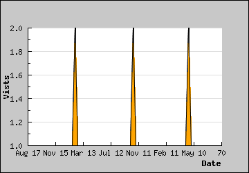 Visits Per Day