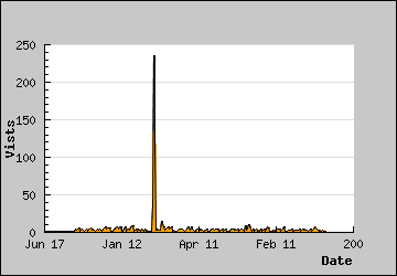 Visits Per Day