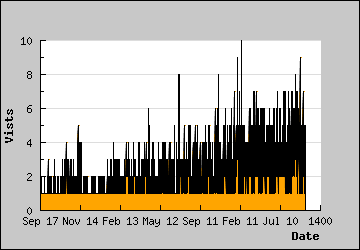 Visits Per Day