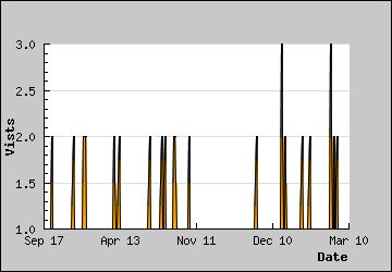 Visits Per Day